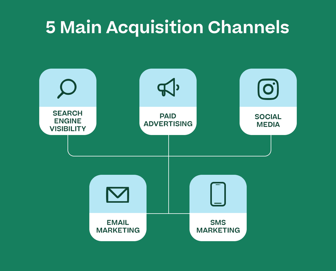 Infographic showing SEO, paid advertising, social media, email marketing, and SMS marketing as the main acquisition channels