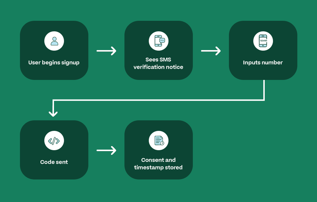 Infographic showing an SMS flow for a signup verification message