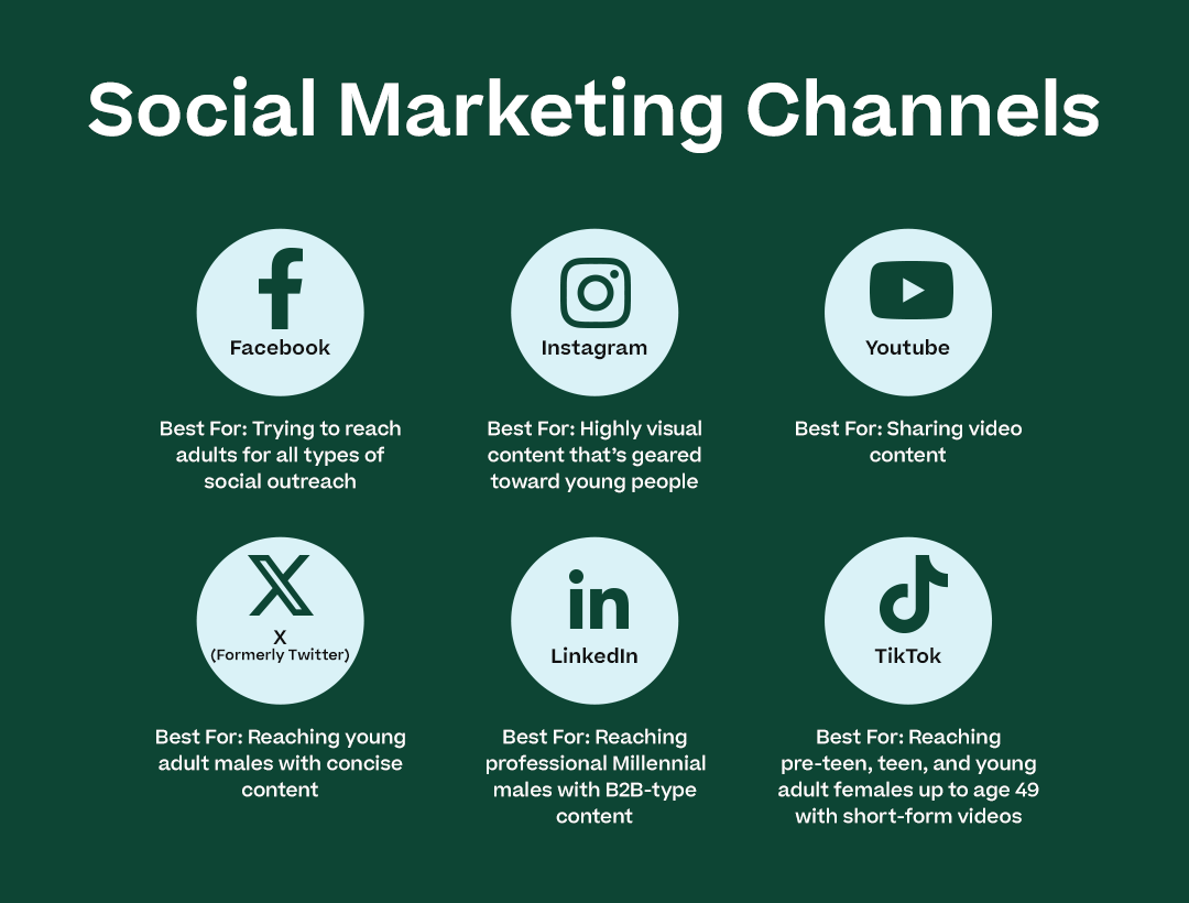 Social Marketing Channels with the below content and attractive icons/graphic elements