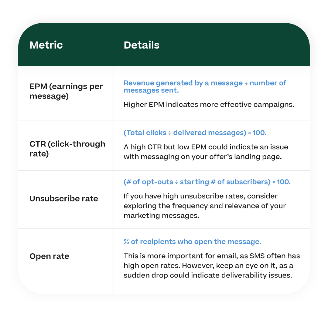 Table graphic of common metrics to track for SMS and email