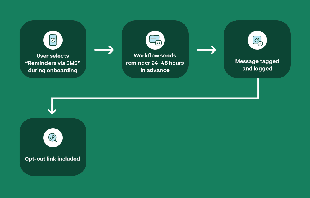 Infographic showing SMS workflow for payment reminders