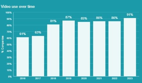 Graphing showing businesses that use video as a marketing tool