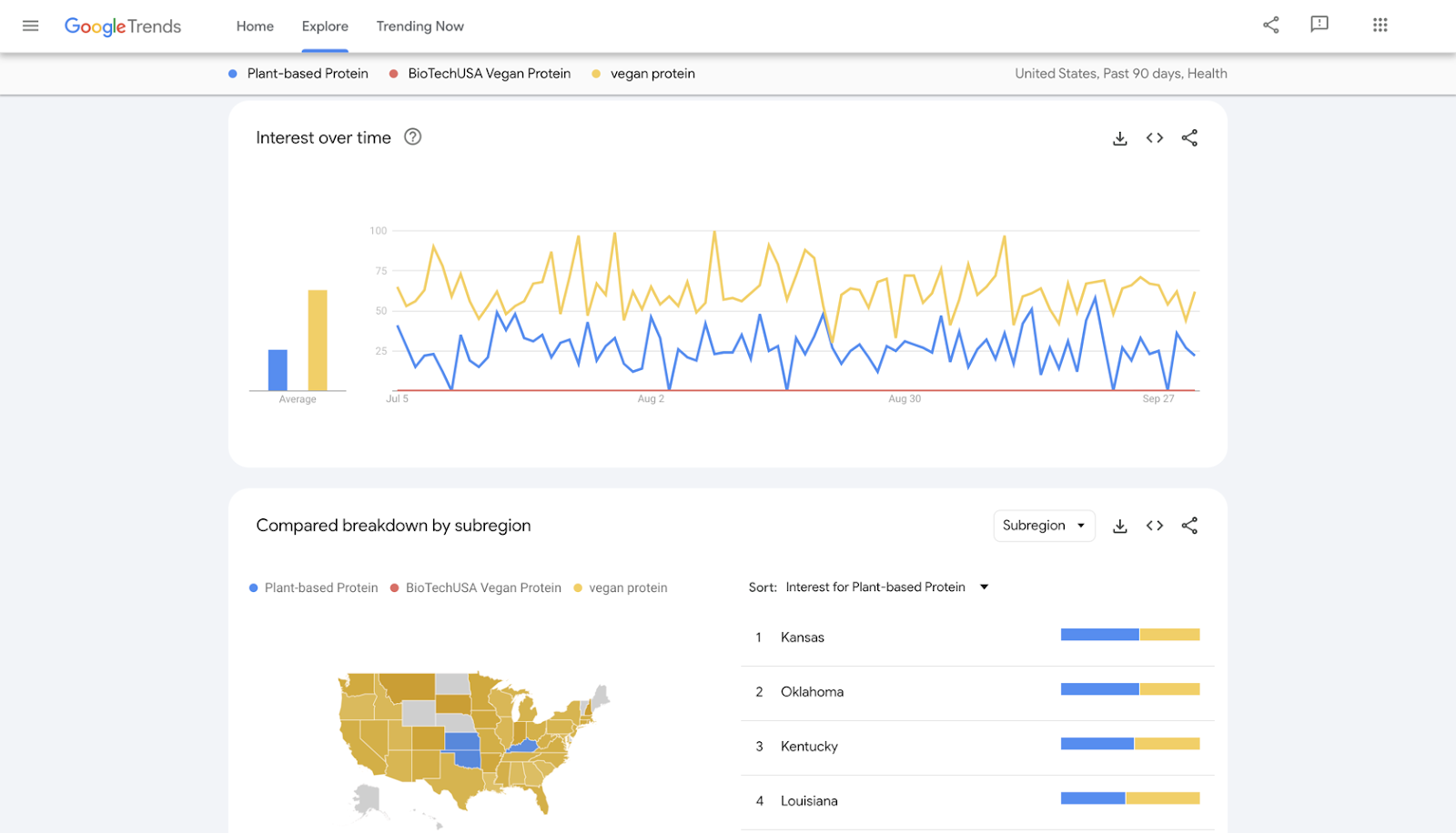Example of monitoring industry trends with Google Trends