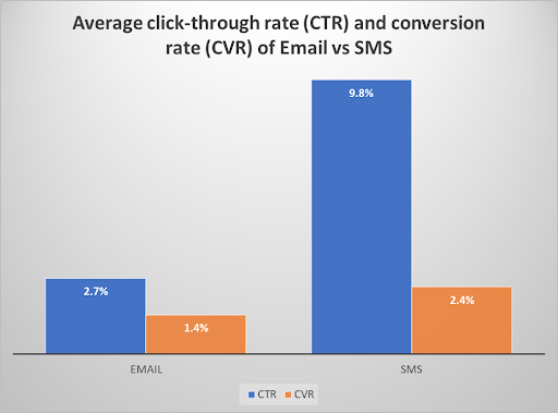 Graph of average click-through rate and conversion rate of email vs sms