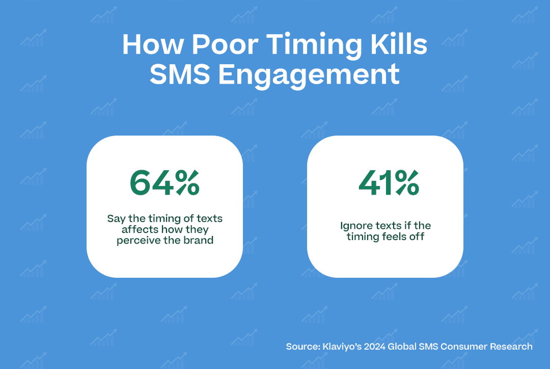 Graphic showing how poor timing kills SMS engagement