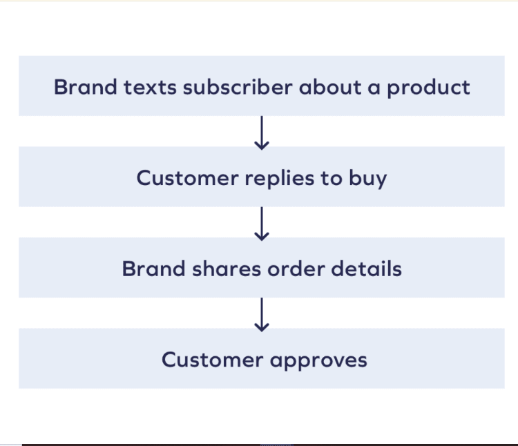 Chart showing "text to buy" customer journey