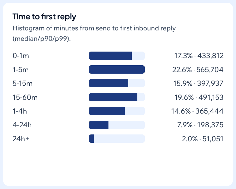 Graph showing time to first reply