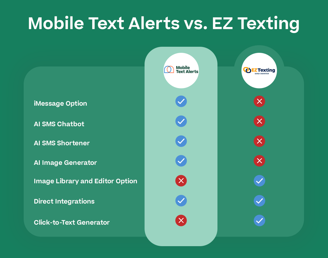 "Mobile Text Alerts vs. EZ Texting" illustrating the points below