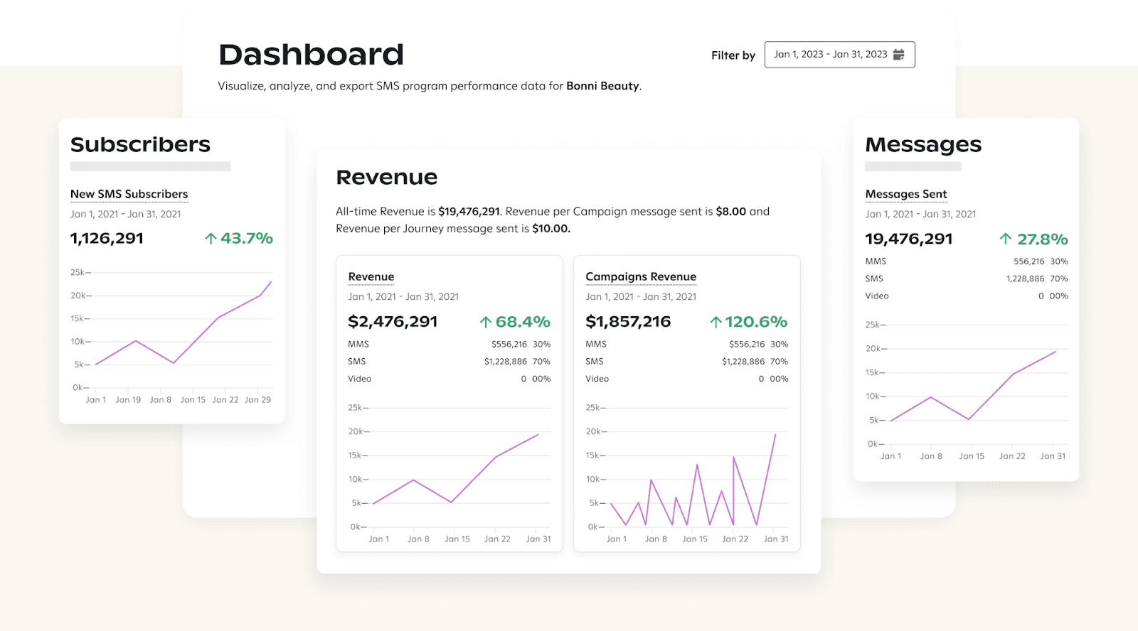 Attentive dashboard and reporting