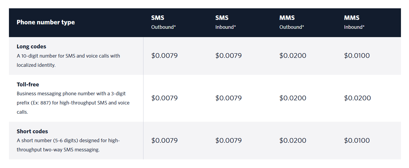 Twilio pricing table