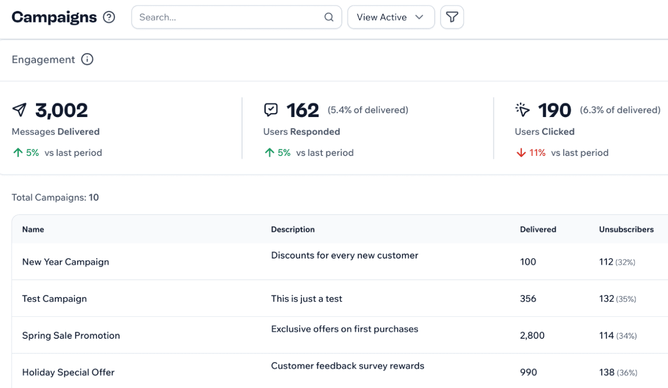 Screenshot of HighLevel SMS integration campaign dashboard