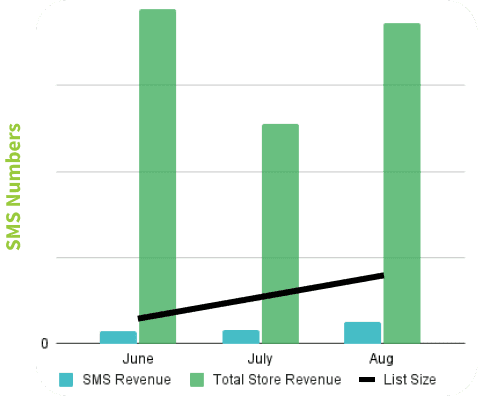 SMS numbers graph