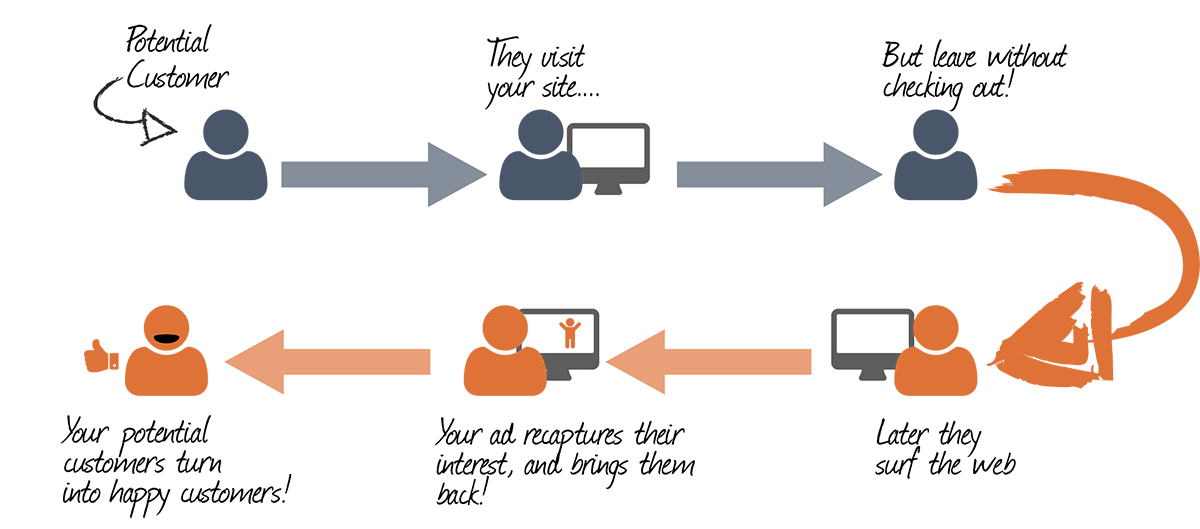 Flow chart of potential customer