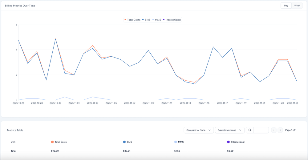 Screenshot of chart showing billing analytics