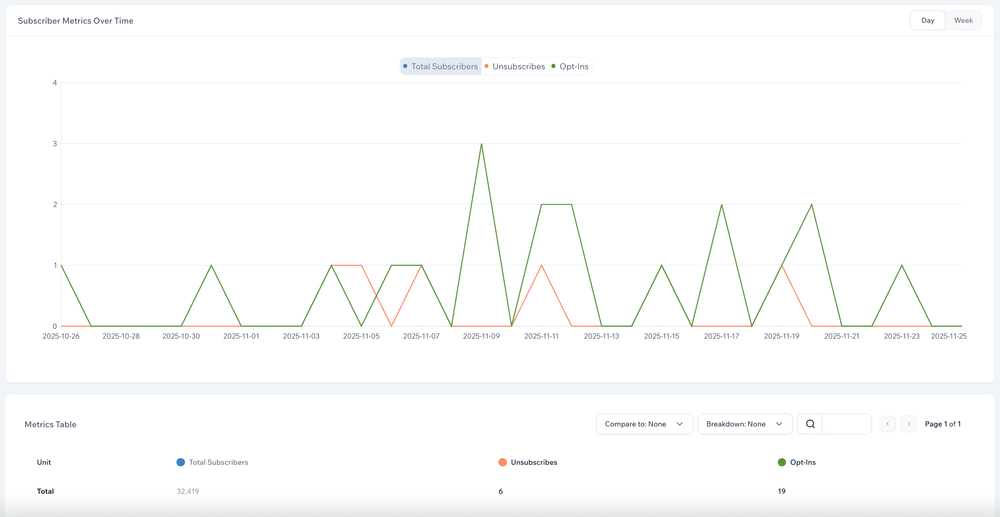 Screenshot showing subscriber analytics for Mobile Text Alerts