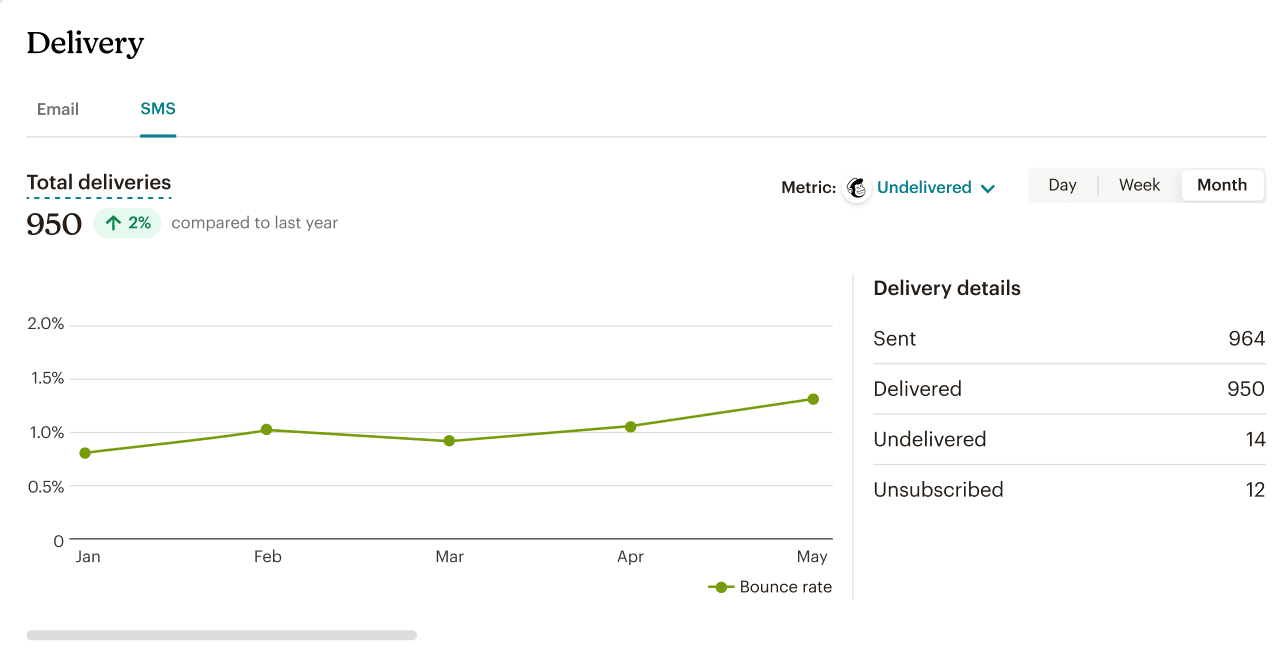 Screenshot of Mailchimp dashboard