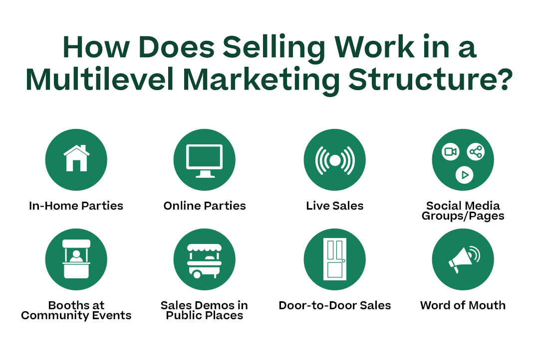 How Does Selling Work in a Multilevel Marketing Structure? with the following subpoints and corresponding icons
