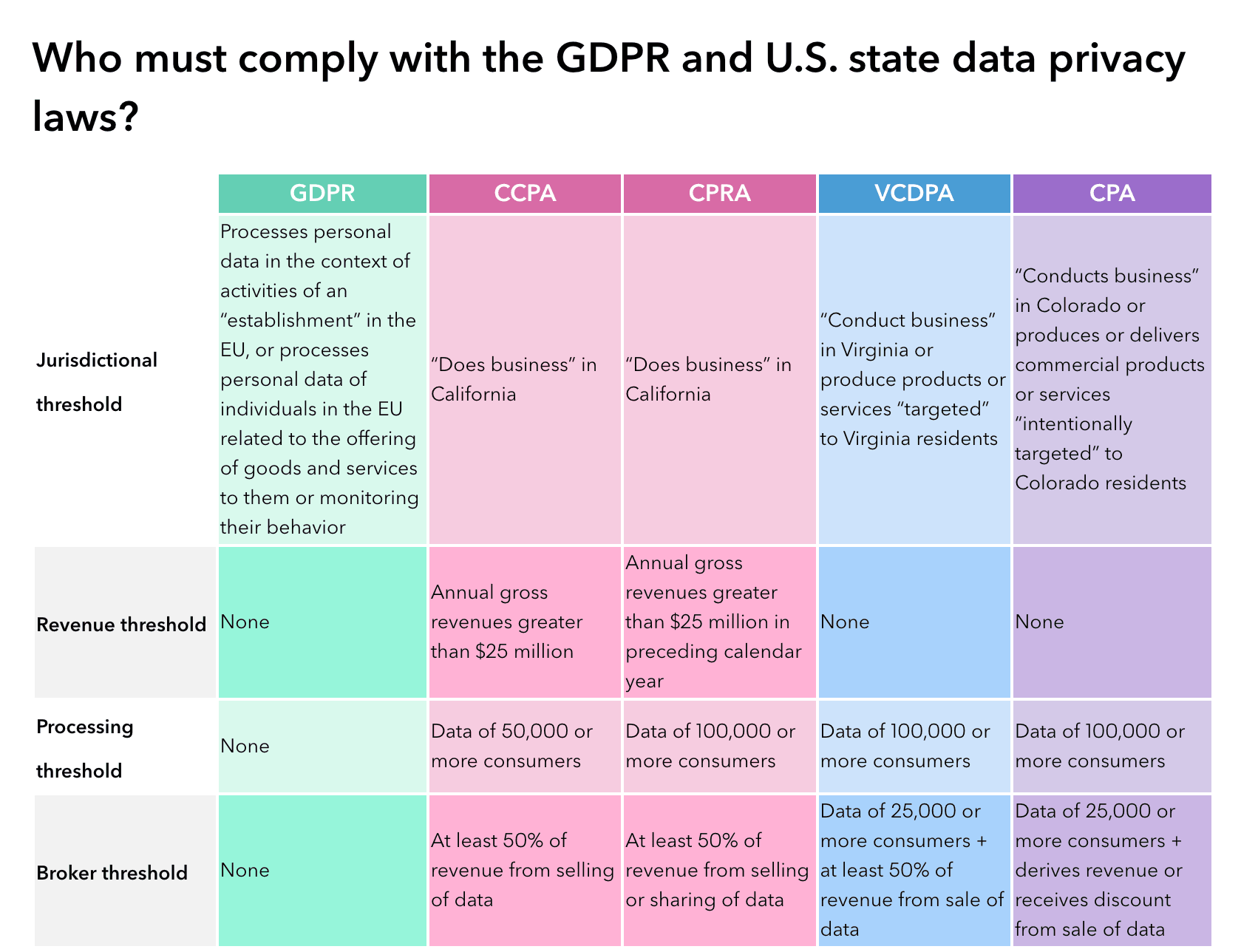 Chart showing who must comply with the GDPR and U.S. state data privacy laws