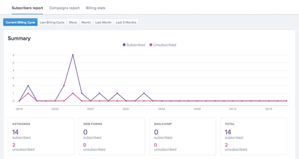 Screenshot of SimpleTexting dashboard