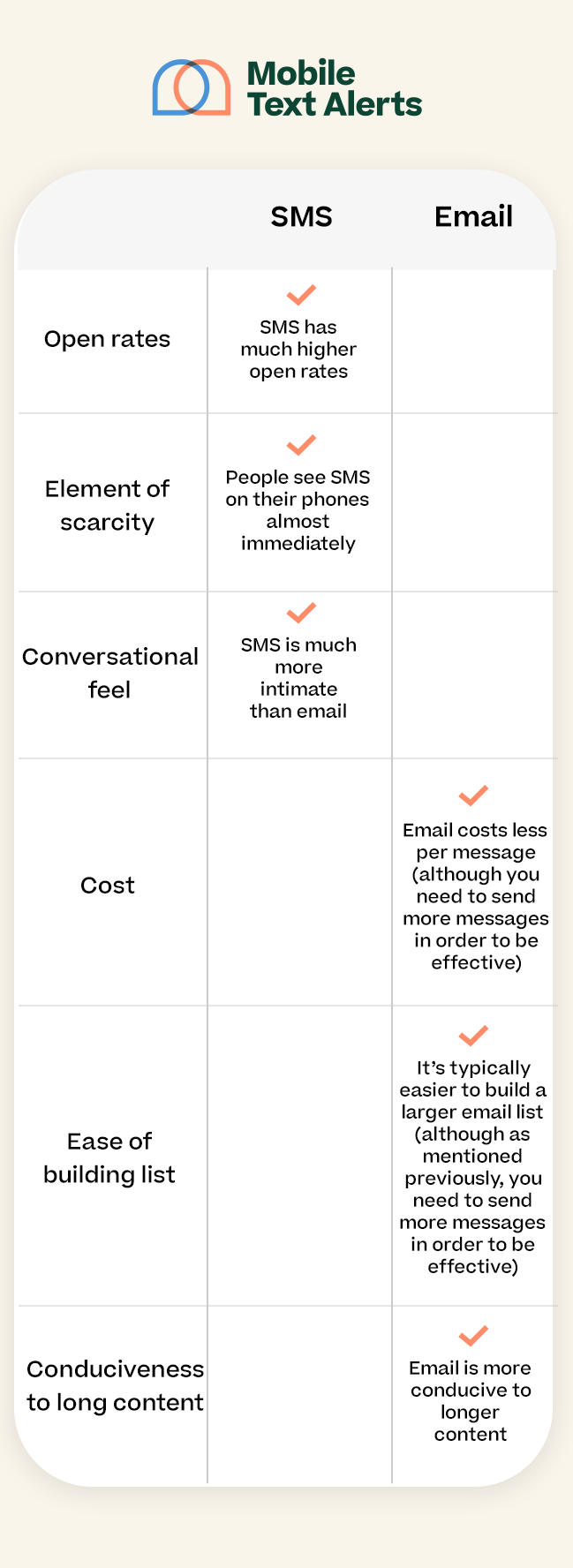 Chart comparing SMS marketing vs. email marketing