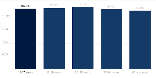 Graph of US Mobile phone ownership