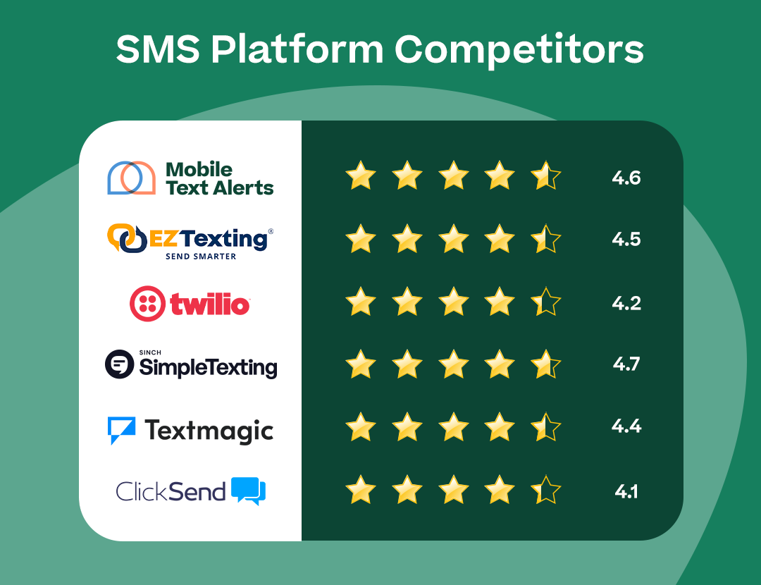 SMS Platform Competitors comparison chart