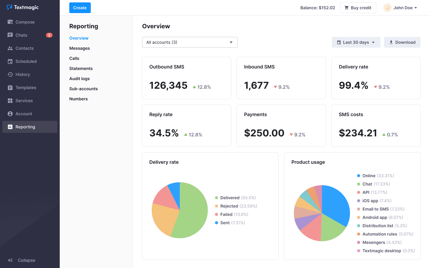 Screenshot of Textmagic dashboard