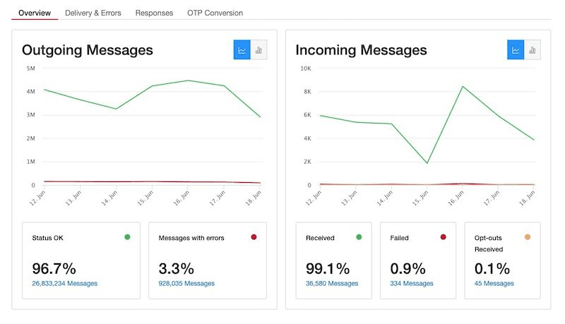 Screenshot of Twilio dashboard