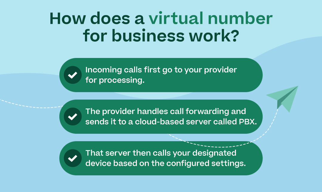 Infographic with H1 “How does a virtual number for business work” and include the 3 points with attractive visual elements: