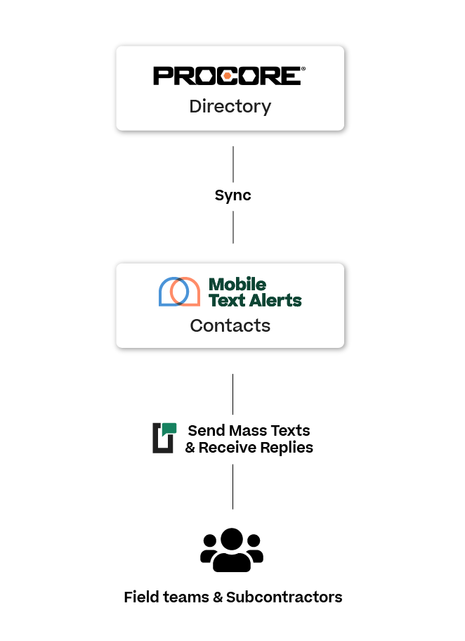 mobile text alerts integration for procore users